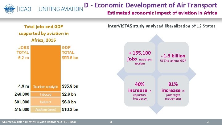 PreCOVID challenges to air transport development in the