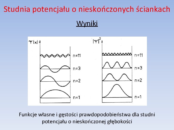 Studnia potencjału o nieskończonych ściankach Wyniki Funkcje własne i gęstości prawdopodobieństwa dla studni potencjału