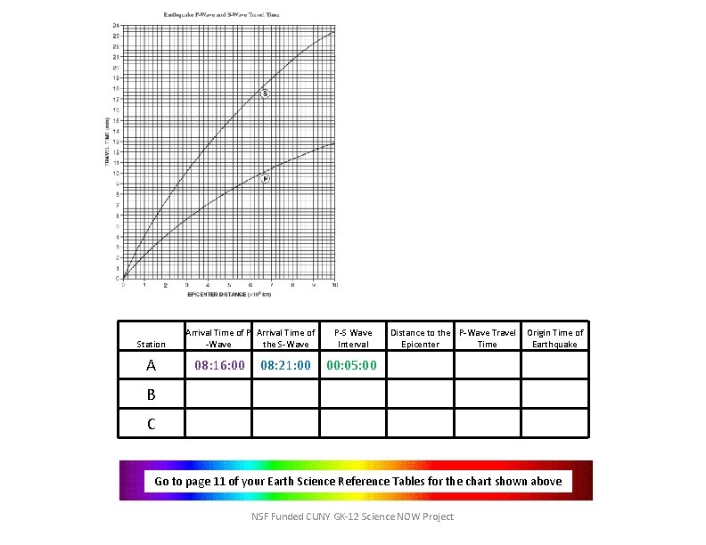 Station A Arrival Time of P Arrival Time of -Wave the S-Wave 08: 16: