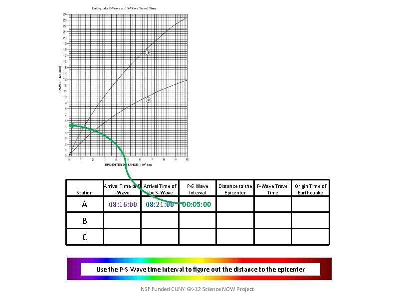Station A Arrival Time of P Arrival Time of -Wave the S-Wave 08: 16: