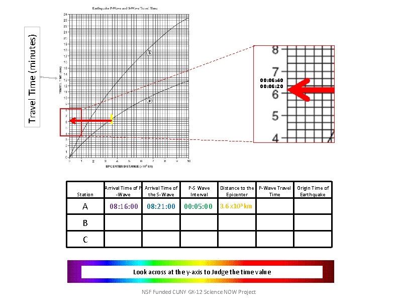 Travel Time (minutes) 00: 06: 40 00: 06: 20 Station A Arrival Time of