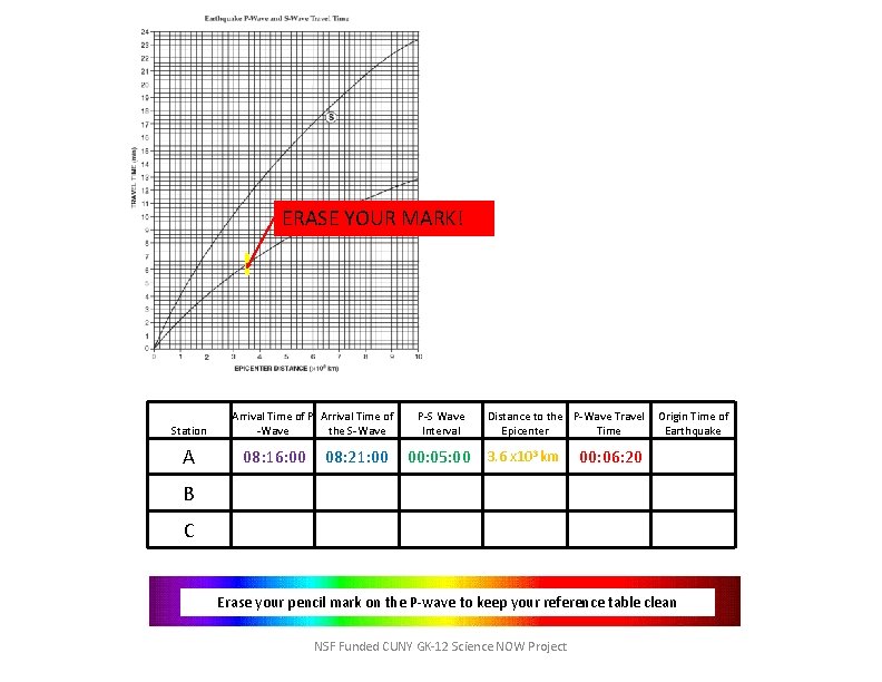 ERASE YOUR MARK! Station A Arrival Time of P Arrival Time of -Wave the