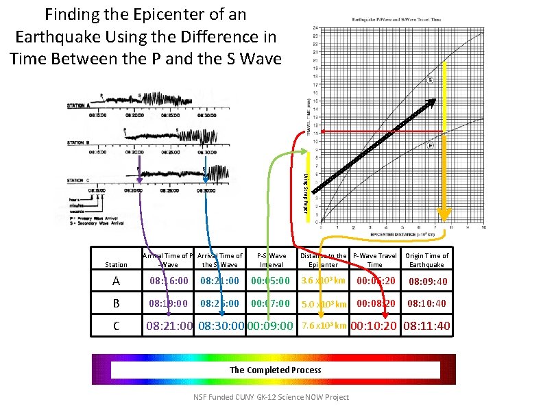 Finding the Epicenter of an Earthquake Using the Difference in Time Between the P