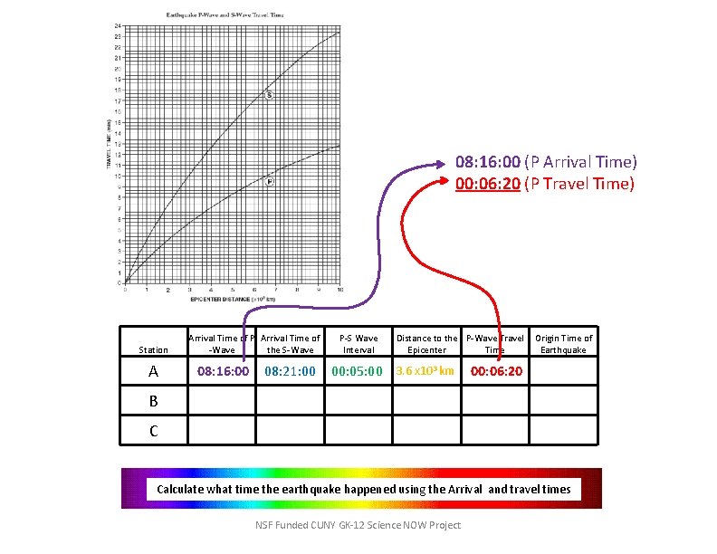 08: 16: 00 (P Arrival Time) 00: 06: 20 (P Travel Time) Station A