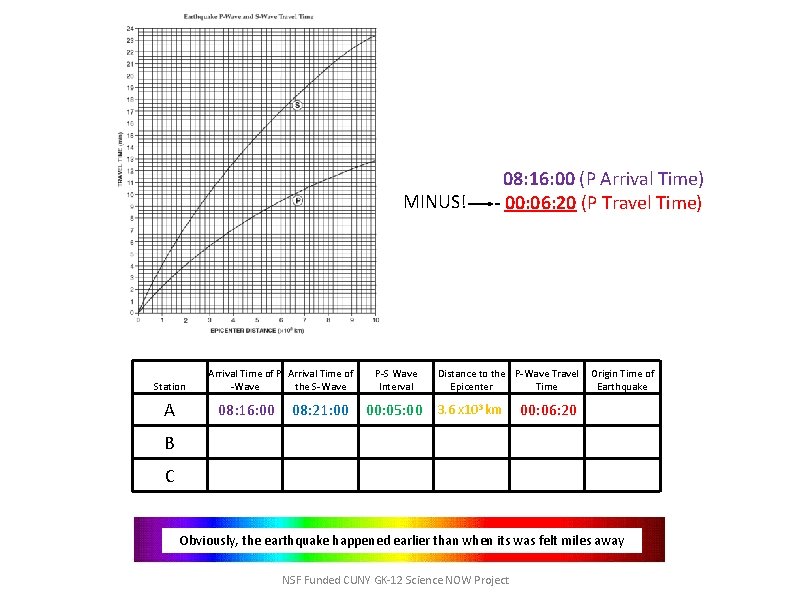 MINUS! Station A Arrival Time of P Arrival Time of -Wave the S-Wave 08: