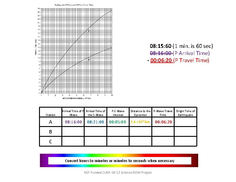 08: 15: 60 (1 min. is 60 sec) 08: 16: 00 (P Arrival Time)