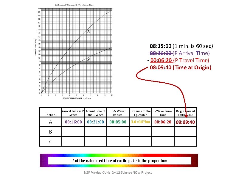 08: 15: 60 (1 min. is 60 sec) 08: 16: 00 (P Arrival Time)