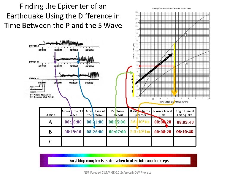 Finding the Epicenter of an Earthquake Using the Difference in Time Between the P