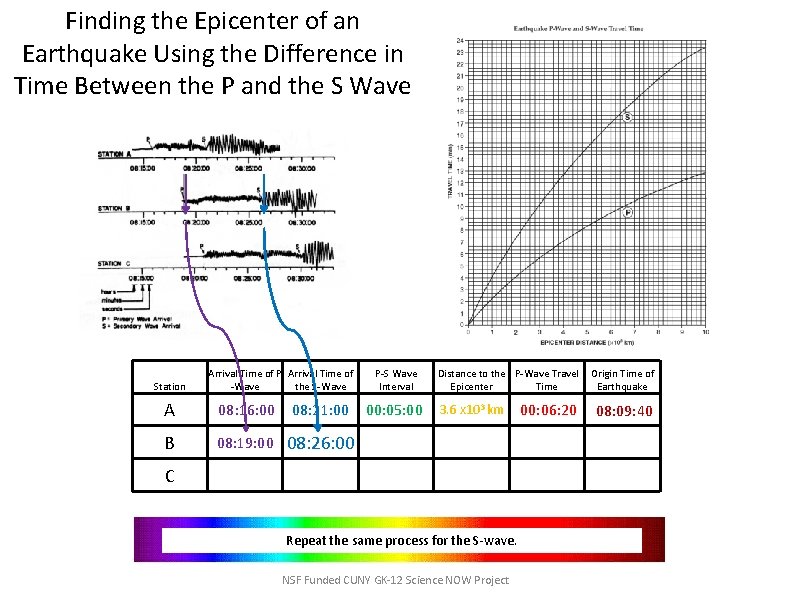 Finding the Epicenter of an Earthquake Using the Difference in Time Between the P
