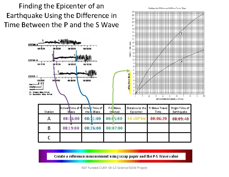 Finding the Epicenter of an Earthquake Using the Difference in Time Between the P