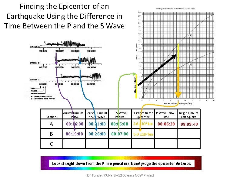 Finding the Epicenter of an Earthquake Using the Difference in Time Between the P