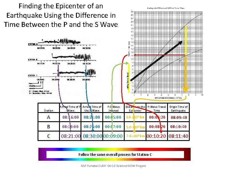 Finding the Epicenter of an Earthquake Using the Difference in Time Between the P