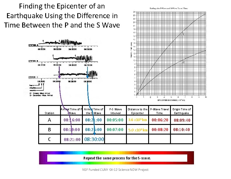 Finding the Epicenter of an Earthquake Using the Difference in Time Between the P