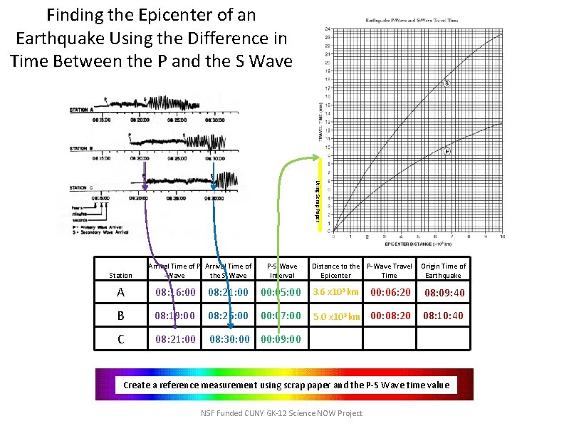 Finding the Epicenter of an Earthquake Using the Difference in Time Between the P