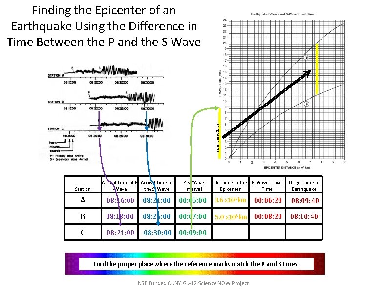 Finding the Epicenter of an Earthquake Using the Difference in Time Between the P