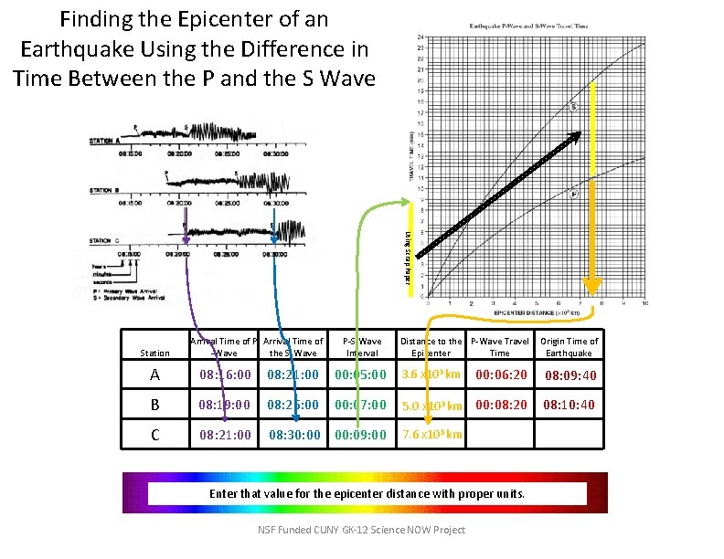 Finding the Epicenter of an Earthquake Using the Difference in Time Between the P