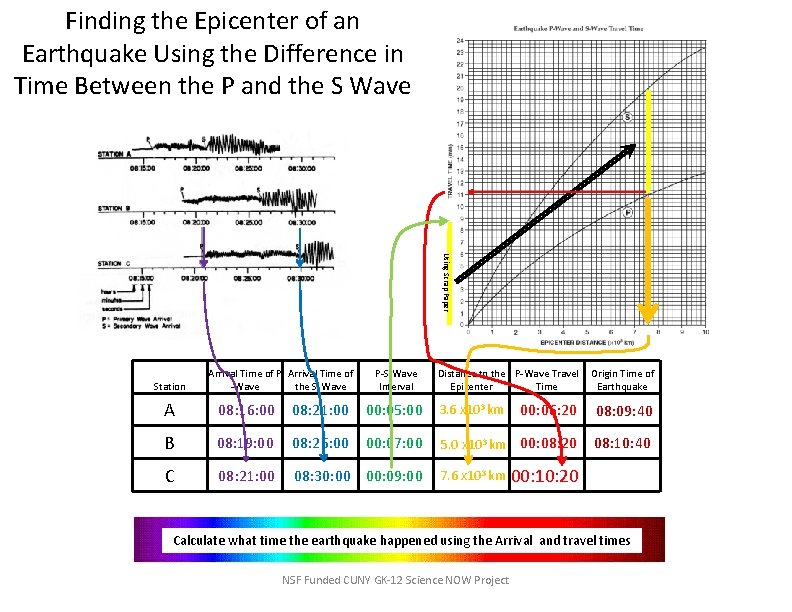 Finding the Epicenter of an Earthquake Using the Difference in Time Between the P