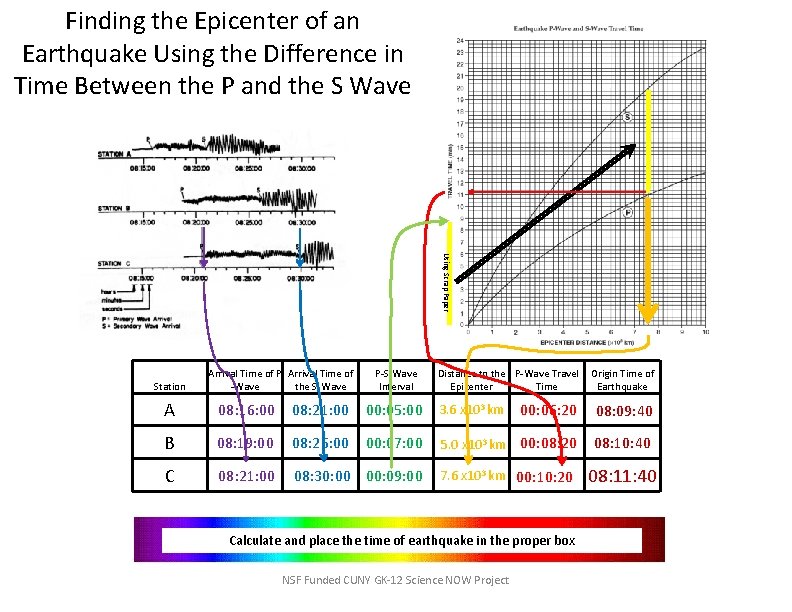 Finding the Epicenter of an Earthquake Using the Difference in Time Between the P