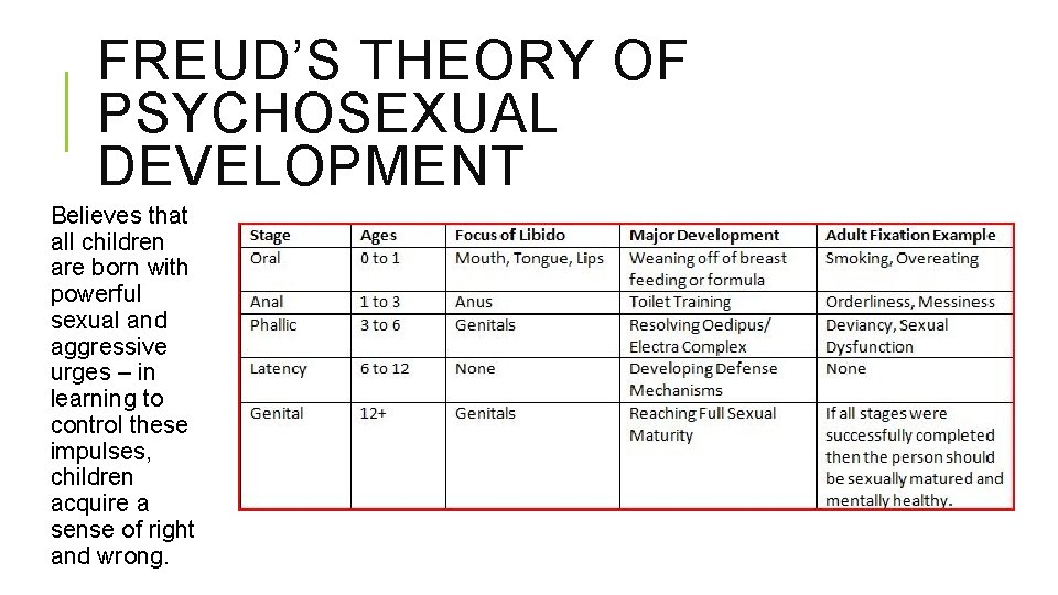 FREUD’S THEORY OF PSYCHOSEXUAL DEVELOPMENT Believes that all children are born with powerful sexual