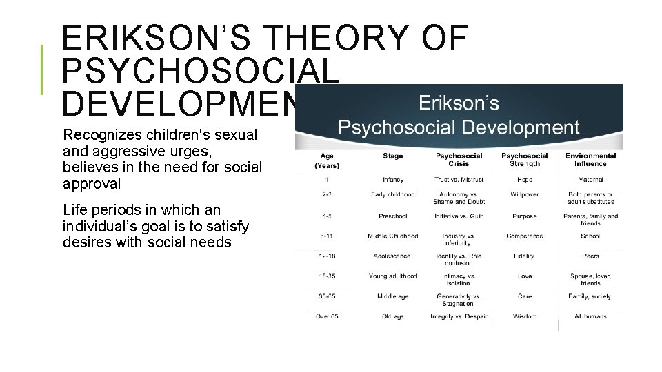 ERIKSON’S THEORY OF PSYCHOSOCIAL DEVELOPMENT Recognizes children's sexual and aggressive urges, believes in the