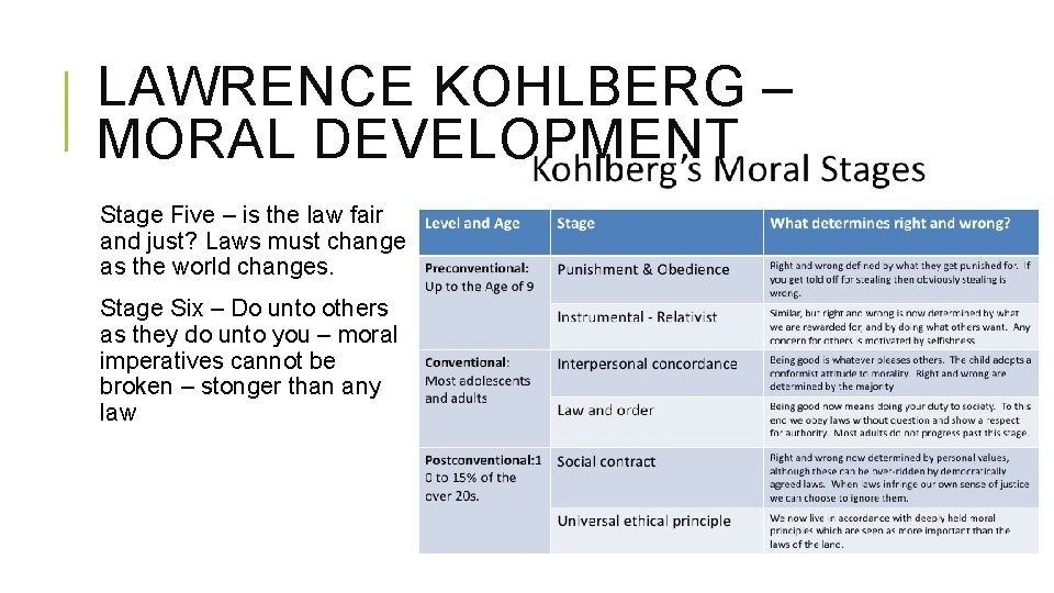 LAWRENCE KOHLBERG – MORAL DEVELOPMENT Stage Five – is the law fair and just?