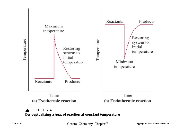 FIGURE 7 -4 Conceptualizing a heat of reaction at constant temperature Slide 7 -