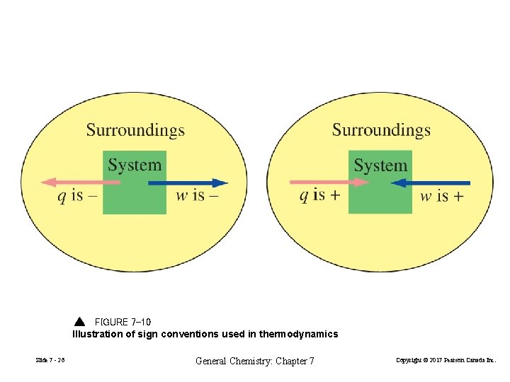 FIGURE 7 -10 Illustration of sign conventions used in thermodynamics Slide 7 - 26