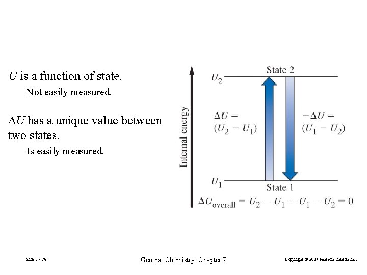 U is a function of state. Not easily measured. ∆U has a unique value