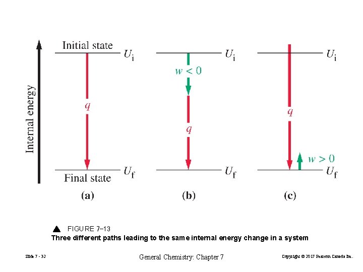 FIGURE 7 -13 Three different paths leading to the same internal energy change in