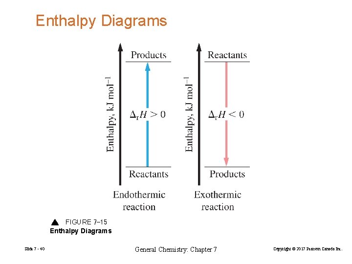 Enthalpy Diagrams FIGURE 7 -15 Enthalpy Diagrams Slide 7 - 40 General Chemistry: Chapter