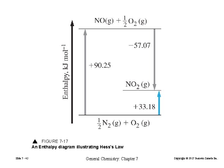 FIGURE 7 -17 An Enthalpy diagram illustrating Hess’s Law Slide 7 - 42 General