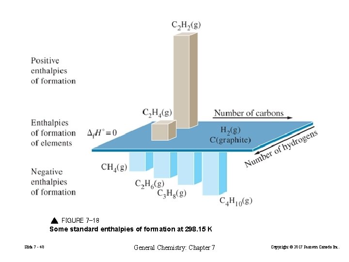 FIGURE 7 -18 Some standard enthalpies of formation at 298. 15 K Slide 7