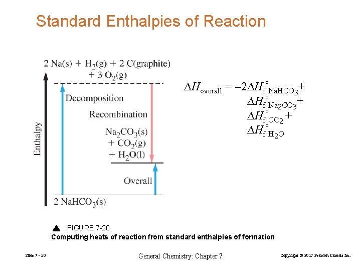 Standard Enthalpies of Reaction ∆Hoverall = – 2∆HfºNa. HCO 3+ ∆HfºNa 2 CO 3+