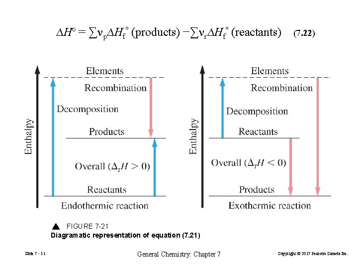 ∆Hº = ∑np∆Hfº (products) −∑nr∆Hfº (reactants) (7. 22) FIGURE 7 -21 Diagramatic representation of