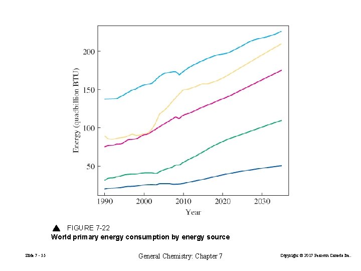 FIGURE 7 -22 World primary energy consumption by energy source Slide 7 - 55