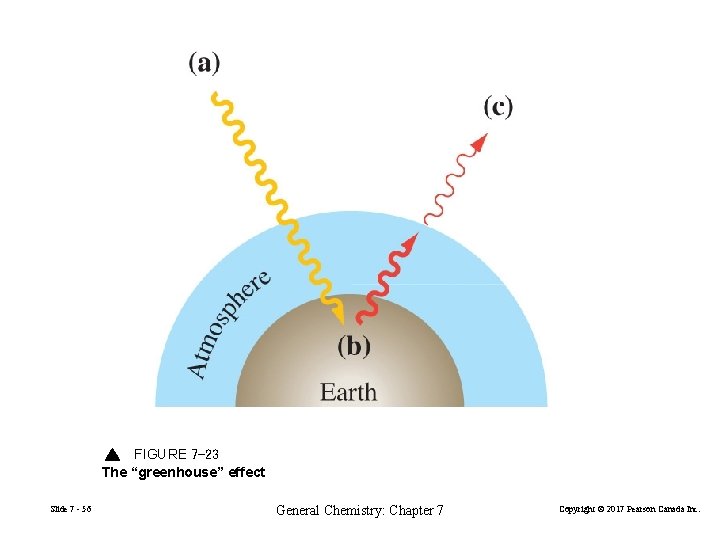 FIGURE 7 -23 The “greenhouse” effect Slide 7 - 56 General Chemistry: Chapter 7