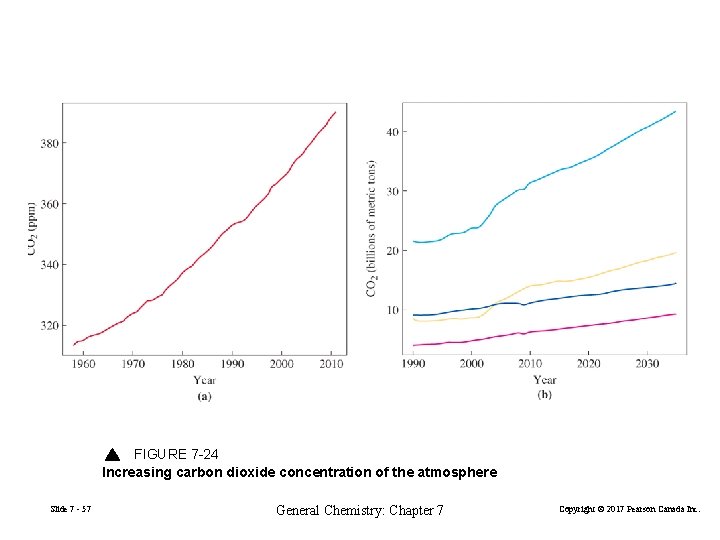 FIGURE 7 -24 Increasing carbon dioxide concentration of the atmosphere Slide 7 - 57