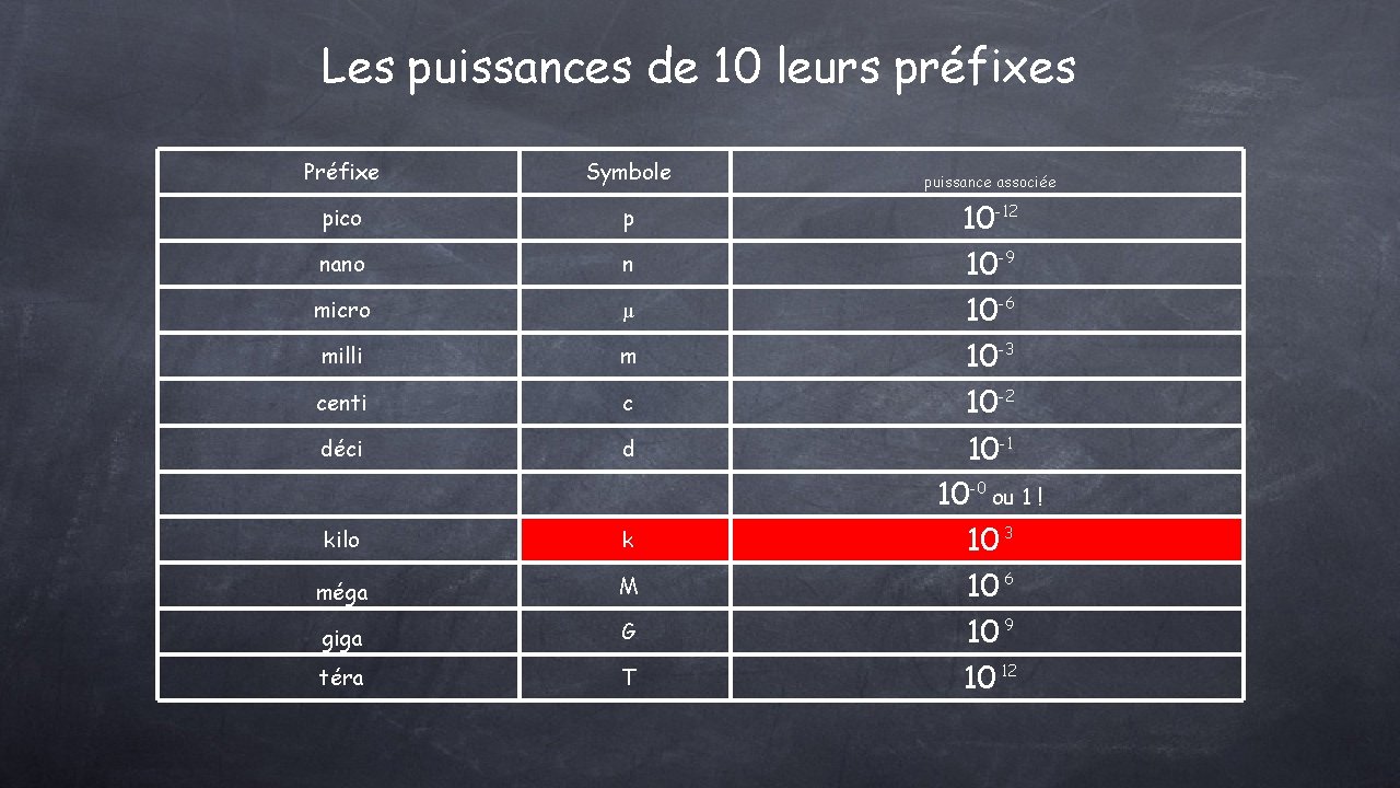 Les puissances de 10 leurs préfixes Préfixe Symbole pico p nano n micro µ