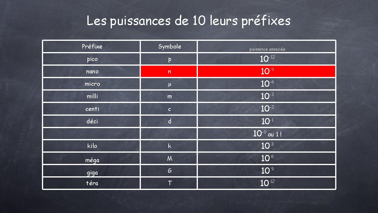 Les puissances de 10 leurs préfixes Préfixe Symbole pico p nano n micro µ