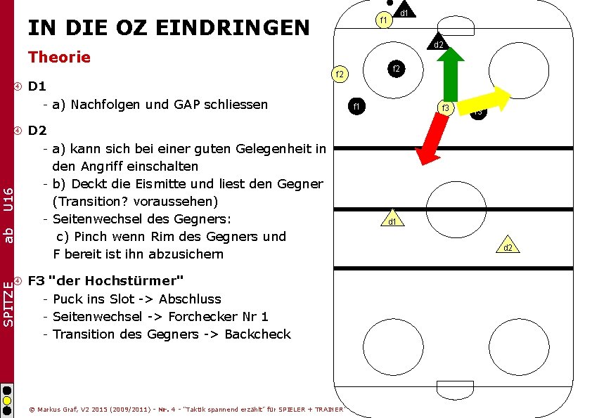 IN DIE OZ EINDRINGEN d 2 Theorie D 1 d 1 f 2 f