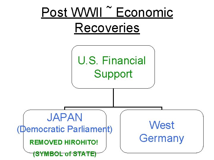 Post WWII ~ Economic Recoveries U. S. Financial Support JAPAN (Democratic Parliament) REMOVED HIROHITO!