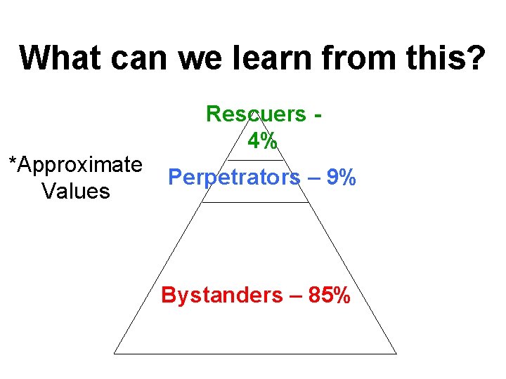 What can we learn from this? *Approximate Values Rescuers 4% Perpetrators – 9% Bystanders