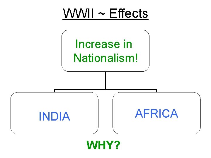 WWII ~ Effects Increase in Nationalism! AFRICA INDIA WHY? 