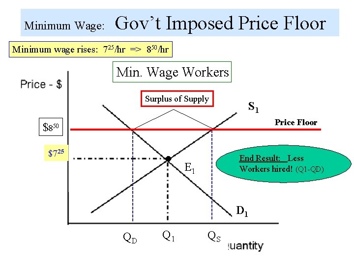 Minimum Wage: Gov’t Imposed Price Floor Minimum wage rises: 725/hr => 850/hr Min. Wage