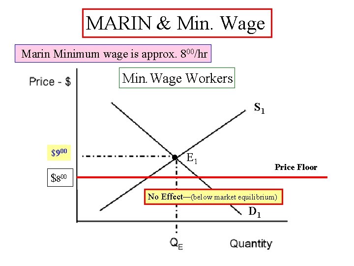 MARIN & Min. Wage Marin Minimum wage is approx. 800/hr Min. Wage Workers S