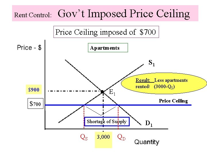 Rent Control: Gov’t Imposed Price Ceiling imposed of $700 Apartments S 1 . $900