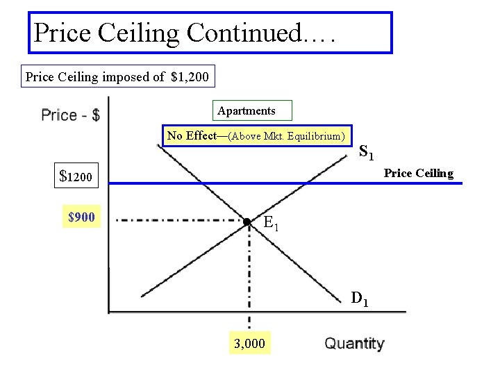 Price Ceiling Continued…. Price Ceiling imposed of $1, 200 Apartments No Effect—(Above Mkt. Equilibrium)