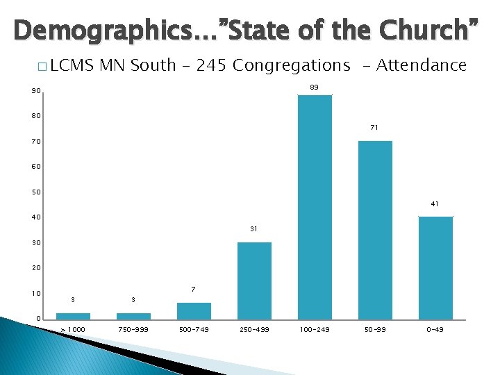 Demographics…”State of the Church” � LCMS MN South – 245 Congregations - Attendance 89 Demographics…”State of the Church” � LCMS MN South – 245 Congregations - Attendance 89