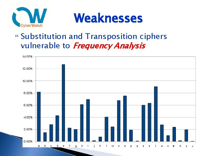 Weaknesses Substitution and Transposition ciphers vulnerable to Frequency Analysis 