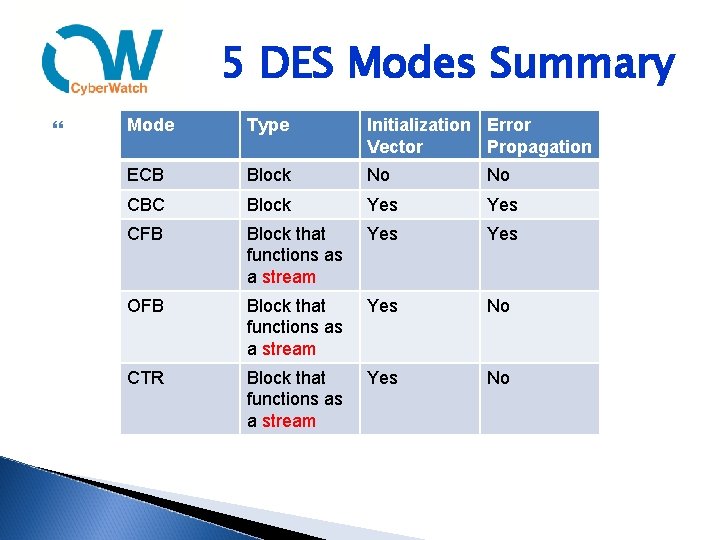 5 DES Modes Summary Mode Type Initialization Error Vector Propagation ECB Block No No